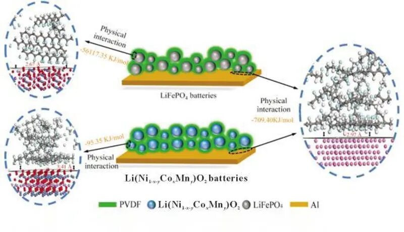 技术｜PVDF、CMC、PAA等！锂电池粘结剂研究